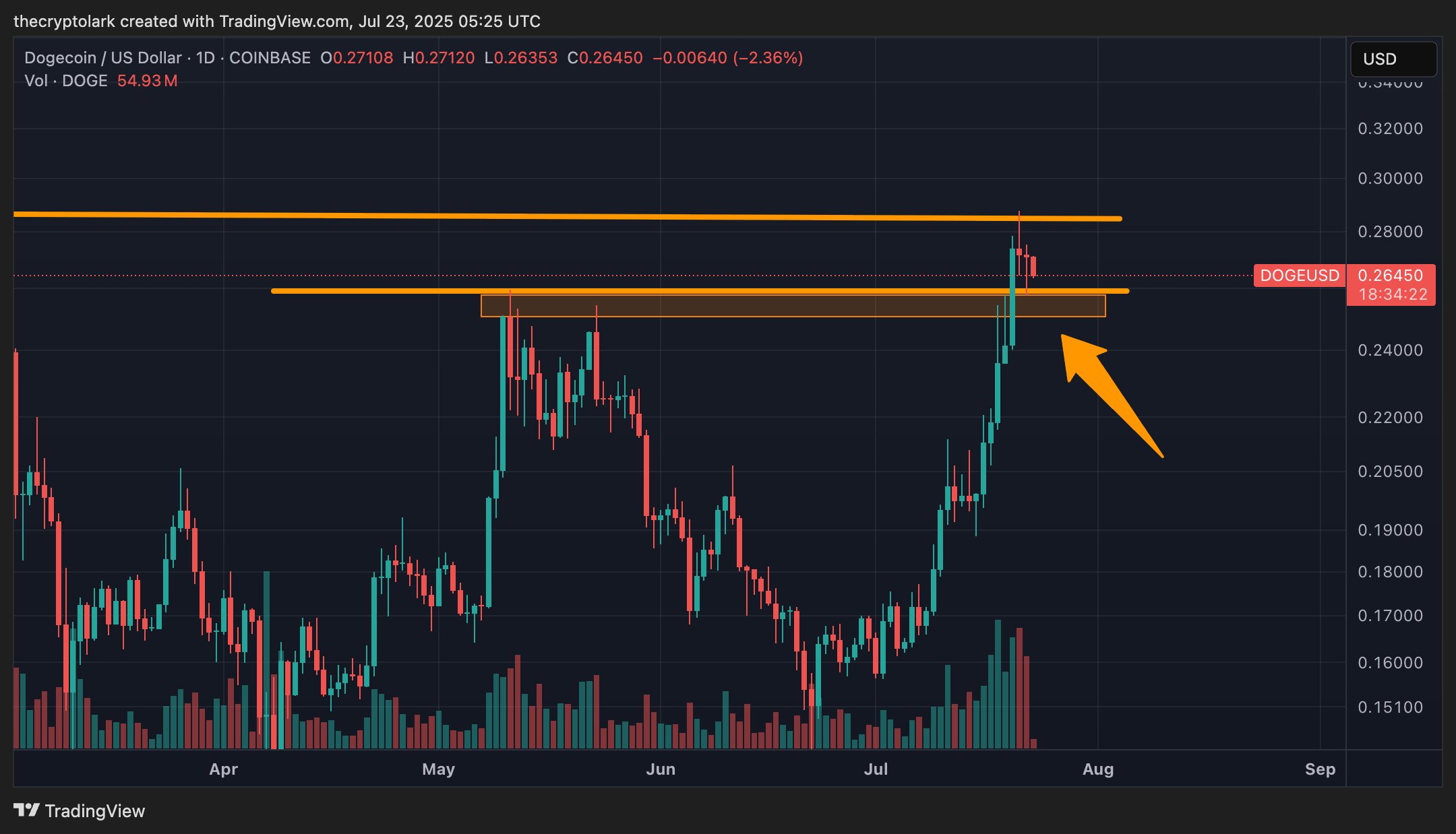 Lark Davis Dogecoin chart