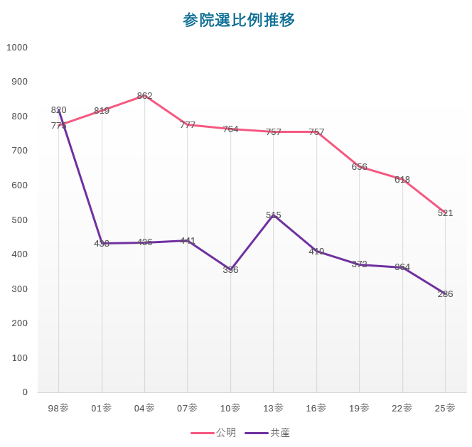 resist_nod's tweet image. 公明党と共産党は衰退が顕著
12年前から公明党は236万票、
共産党は229万票減らす
共産党は初めて300万の壁を越え、かなり厳しい
こう見ると安倍政権時は公明が比例800万近く持ってたんだからそりゃ強いよなと感じる
