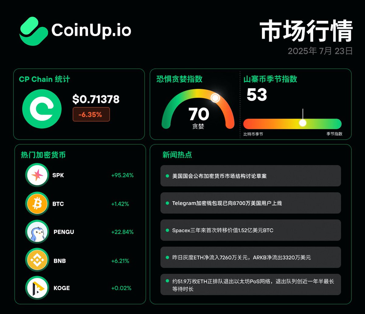 COINUPZH's tweet image. 📊【 CoinUp.io 每日市场快讯 】一眼掌握今日加密市场核心动态!
📅 2025年7月23日
关注 获取更多市场热点和最新动态
立即交易:coinup.io/zh_CN/market
#CoinUp #CP #CPChainGlobal