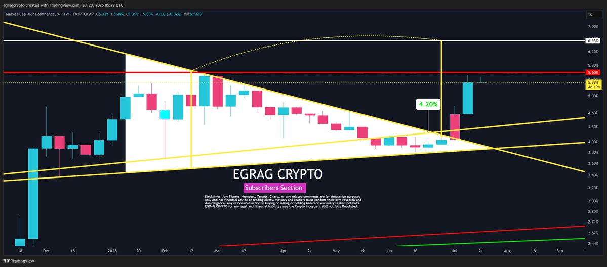 egragcrypto's tweet image. #XRP – Market Dominance Insights:
Even if #XRP reaches a 6.5% market dominance in the next move (as shown in the below chart), I personally consider that Anything below 10% suggests that #XRP hasn't really captured a significant foothold in the #Crypto market.
For #XRP to…