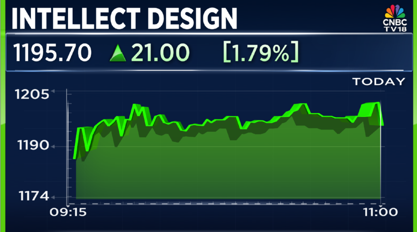 CNBCTV18Live's tweet photo. #JustIn | #IntellectDesign secures deal with tier 1 #CanadianBank to power global deposit growth
Alert: This partnership marks co’s entry into the #US market https://t.co/MNcw8dwcOG