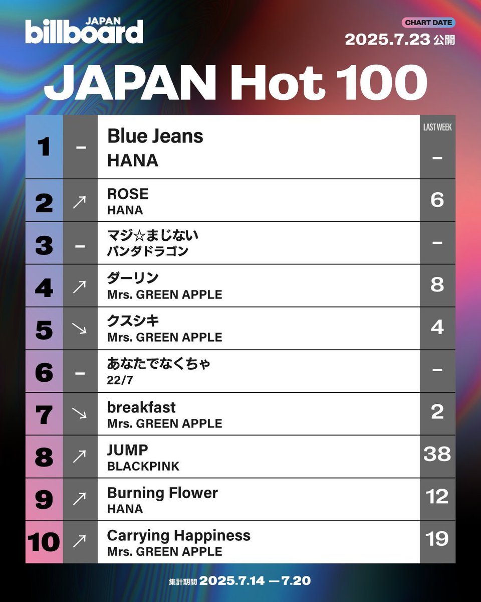 TheePopCore's tweet image. BLACKPINK’s “JUMP” reaches new peak at #8 (+30) on this week’s Billboard Japan Hot 100. 🇯🇵