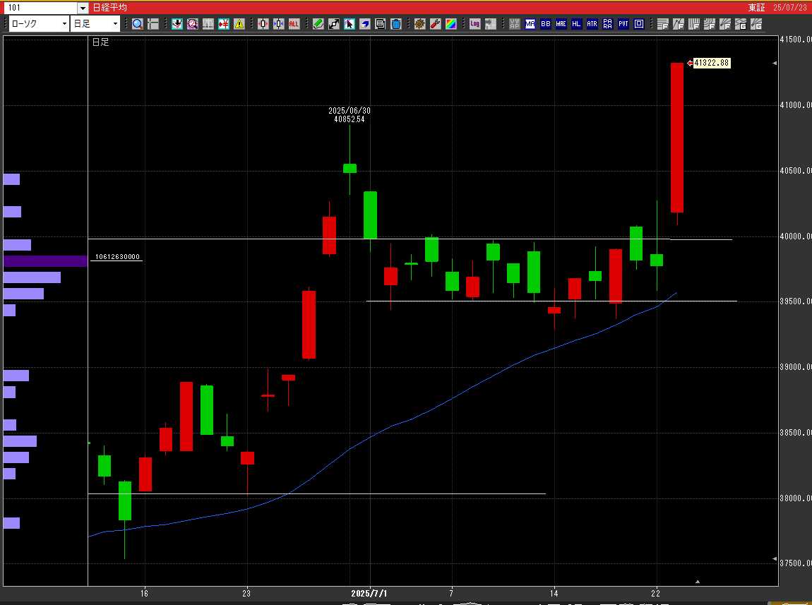 📊日経平均⤴️ +1500円高 「半月ボックス相場、レンジブレイク昇龍拳🔥」 7月の半月間は、 39,500〜40,000円の超狭レンジ🐢 ↓  エネルギーをぎゅーっと溜め込み… ↓ 💥今日、一気に大噴火！上放れ確定！ ✓ チャートは教えてくれる 👉「レンジを抜けたら、トレンド ...