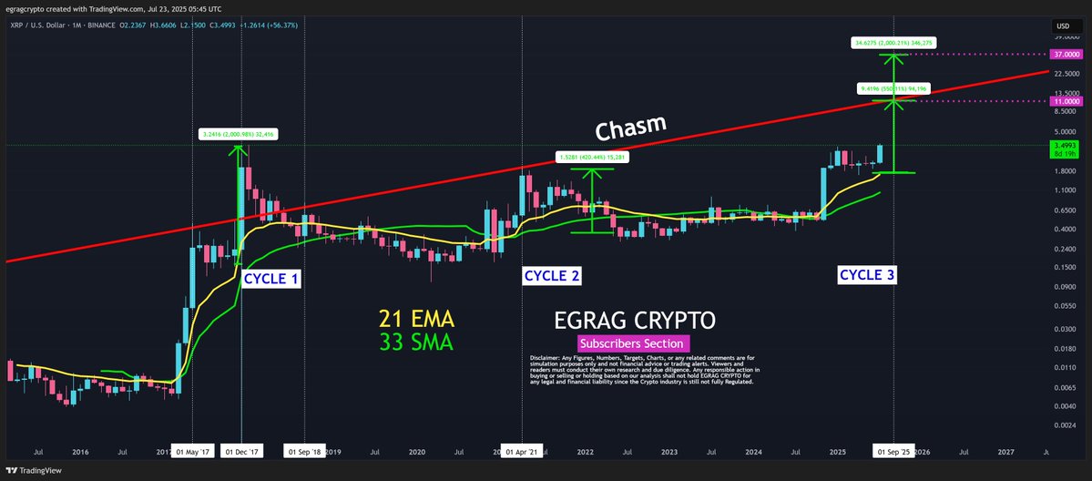 egragcrypto's tweet image. #XRP – The Chasm:
If the chasm isn't touched or bypassed, then there is something is off 🚧 which i believe is not the case 🌟
#XRPFamily STAY STEADY and STRONG 💪, Together We Rise 🌄 and Soon We Shall Fly So Much Higher 🦅