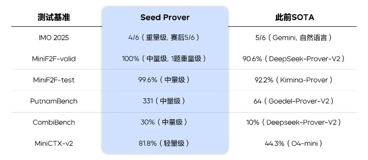 Xianbao_QIAN's tweet image. Seed Prover solved 4 out of 6 IMO questions in 3 days and got Silver.
Proof: github.com/ByteDance-Seed…
Big congratulations to @huajian_xin !
Now you know what I'm going to kindly ask: Would you consider open sourcing it :D