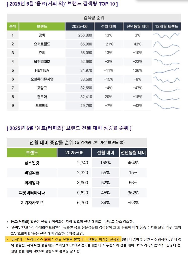 ๐๐๐๐๐ ๐๐๐๐ผ๐ ๐ผ๐๐พ๐๐๐๐ (@bbokrisma) on Twitter photo Gong Cha ranked at #1 as The Most Searched Beverage Brand (Excluding Coffee) in June 2025 with 256,800 Search Volume (via Analytic Platform AhaTrends)
The platform credits the selection of #FELIX as Gong Chaโs new model & their global campaign
#FELIXxGongCha <a href="/Stray_Kids/">Stray Kids</a> Gong Cha ranked at #1 as The Most Searched Beverage Brand (Excluding Coffee) in June 2025 with 256,800 Search Volume (via Analytic Platform AhaTrends)
The platform credits the selection of #FELIX as Gong Chaโs new model & their global campaign
#FELIXxGongCha <a href="/Stray_Kids/">Stray Kids</a>