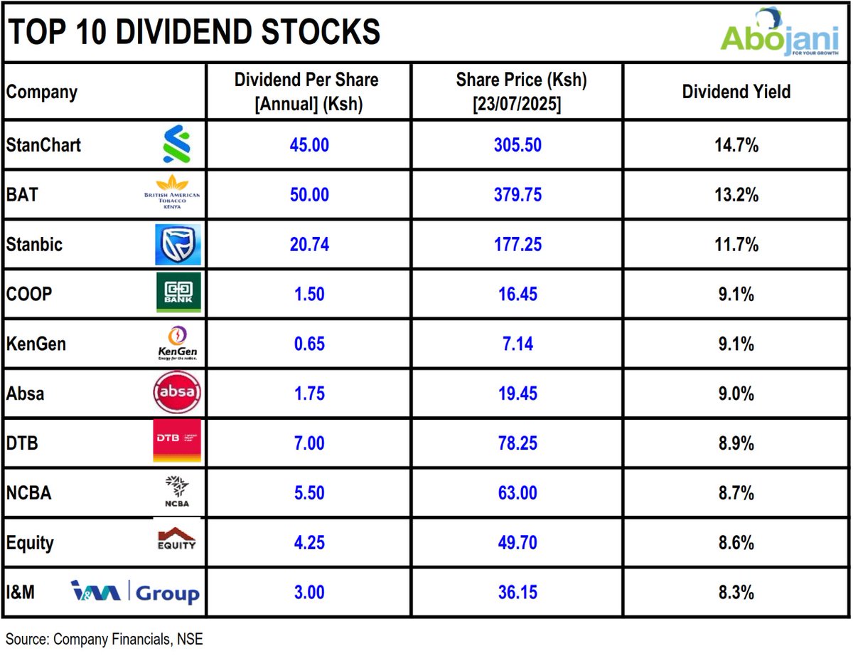 One way to make money from stocks is through dividends. Here are the top 10 dividend-paying stocks on the Nairobi Securities Exchange.