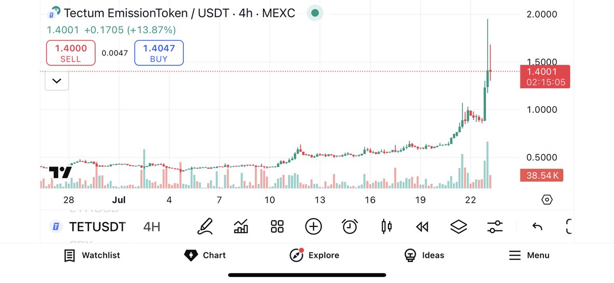 And there you go. $TET some serious bounce. <a href="/tectumsocial/">Tectum</a> ignored the noise and continued to build. Amazing