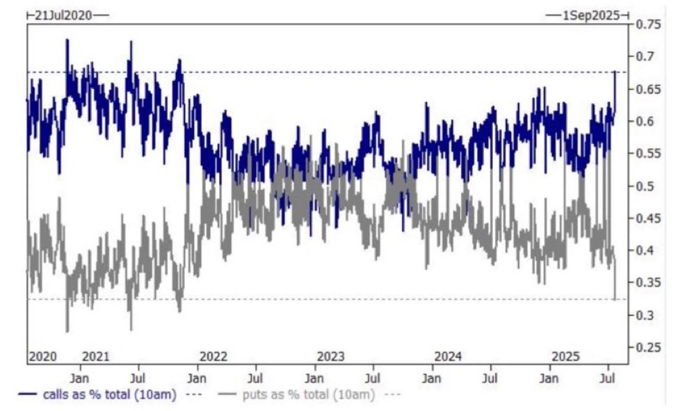 TheShortBear's tweet image. Calls represent almost 70% of options volume, we haven’t seen it this high since the 2020 craze.