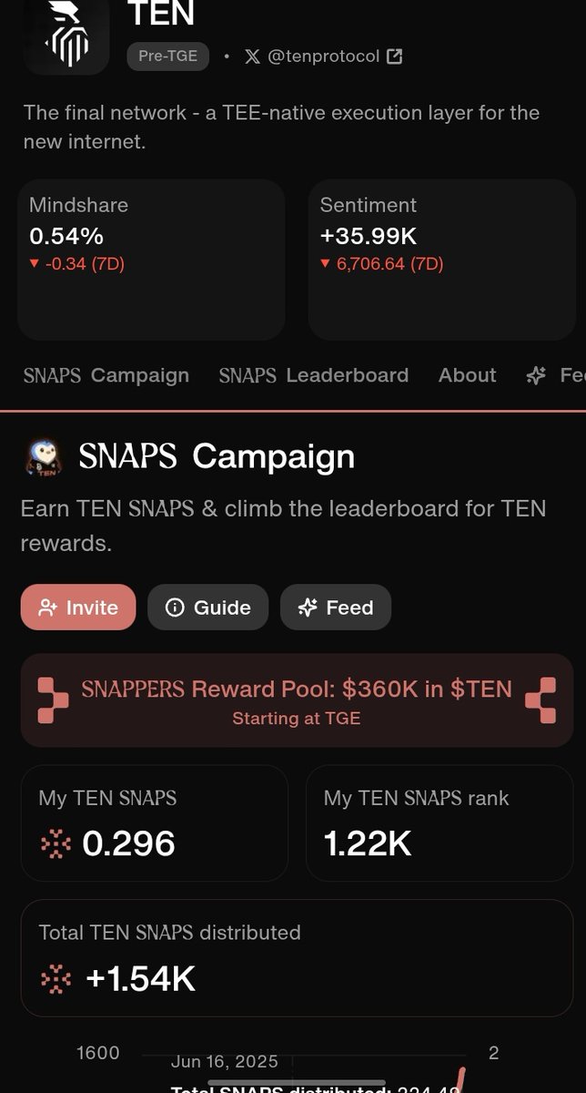 adigun1233576's tweet image. ❂ Rank: 1.22k
❂ SNAPS: 0.296
❂ Goal: Top 1000
Slow and steady on @tenprotocol.
The climb isn’t easy aiming for Top 1000 takes more than just luck. It takes effort, patience, and purpose.
But I’m here for the long game.