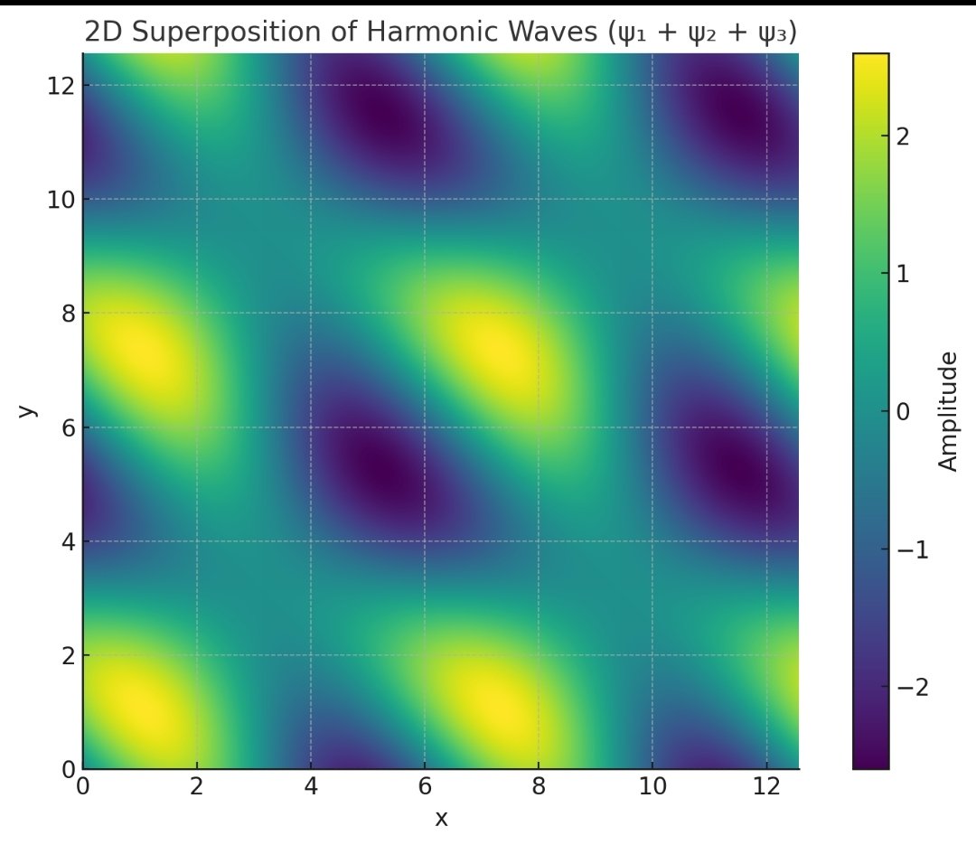 Dado50449061's tweet image. A 2D superposition of three harmonic waves:

\psi(x, y) = \sin(x) + \sin(y) + \sin(x + y)

Reality isn’t solid. It’s patterned vibration.

#QuantumFields #WaveMechanics #HarmonicStructure #Matplotlib #PhysicsVisualization