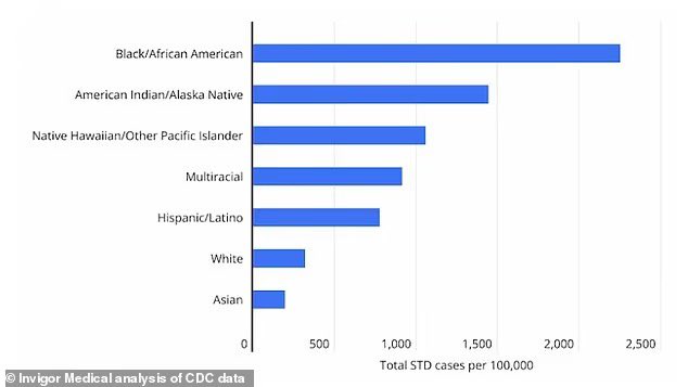 jeremymstamper's tweet image. STD rates in the United States by race.
Native Hawaiians/Pacific Islanders should be ashamed of themselves.