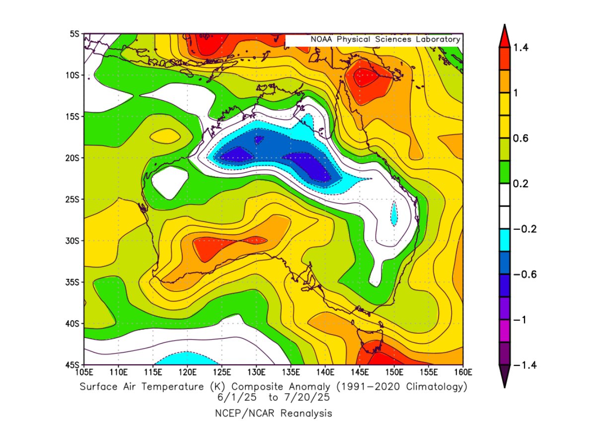 Perhaps surprisingly this NCEP/NCAR re-analysis shows that even compared to the recent warm climate period (1991 - 2020) this winter has still been warmer than average across most of Australia.