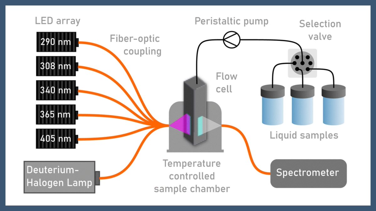 icmabCSIC's tweet image. New #ICMABResearch published in #DigitalDiscovery! ⚛️
📌An automated photo-isomerisation and kinetics characterisation system for molecular photoswitches
icmab.es/an-automated-p…
📜Read the paper here: pubs.rsc.org/en/content/art…