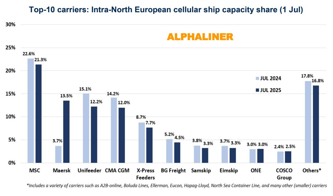 Alphaliner's tweet image. 📢 Maersk quadruples capacity and market share in the intra-North Europe liner trade
🥇 Over the past twelve months, @Maersk has been the ocean carrier with the strongest growth in the intra-North Europe market. The Danish firm was, in fact, the only mainline operator (MLO) that…