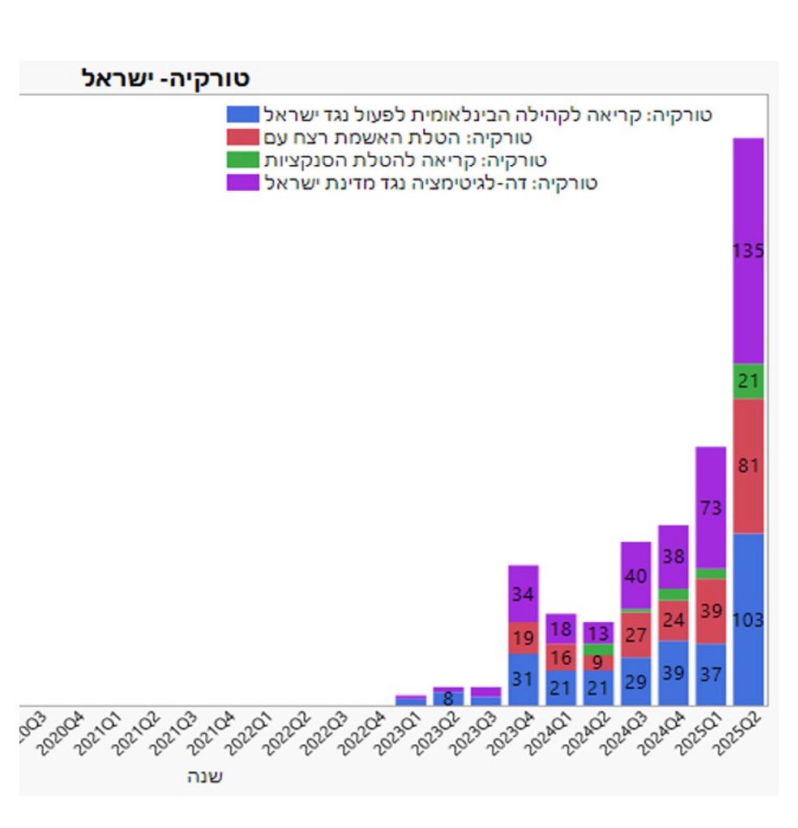 hayeytan's tweet image. לפניכם ממצאי המחקר הכמותי שביצעתי עבור &apos;תמרור פוליטוגרפיה&apos;, הבוחן את עמדת טורקיה כלפי הסכסוך הישראלי-פלסטיני ואת יחסי ישראל-טורקיה.  @TPolitography @shaulari