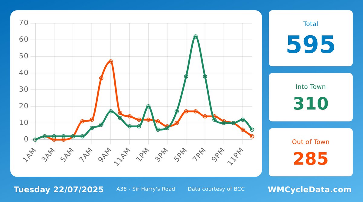 A38Cycleway's tweet image. Yesterday, 595 trips were made past Sir Harry's Road on the @A38Cycleway. 310 headed into the city, 285 headed towards Selly Oak.