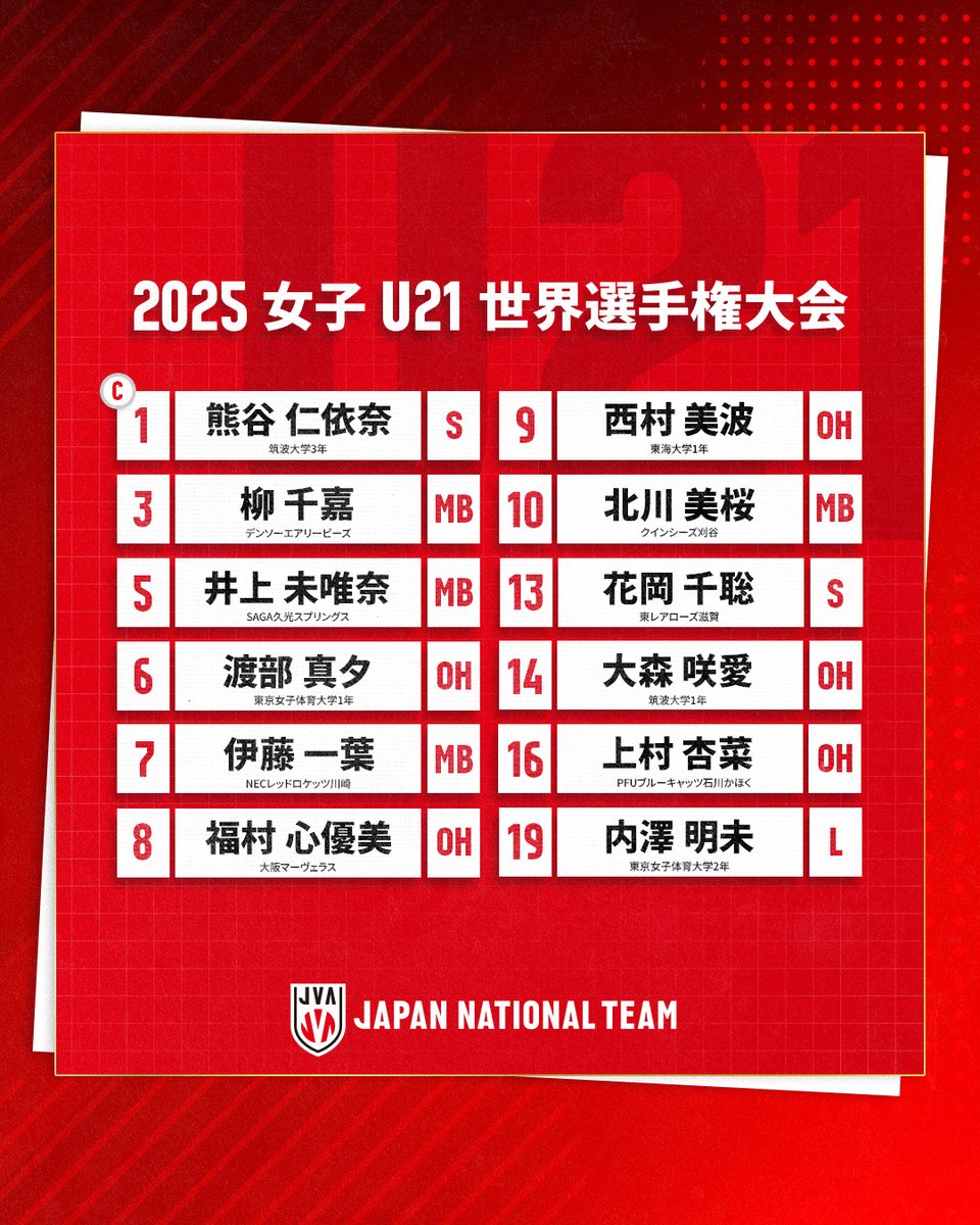 JVA_Volleyball's tweet image. 2025女子U21世界選手権大会 出場選手12人決定
詳細はこちら▶bit.ly/3IAFght
#バレーボール #volleyball