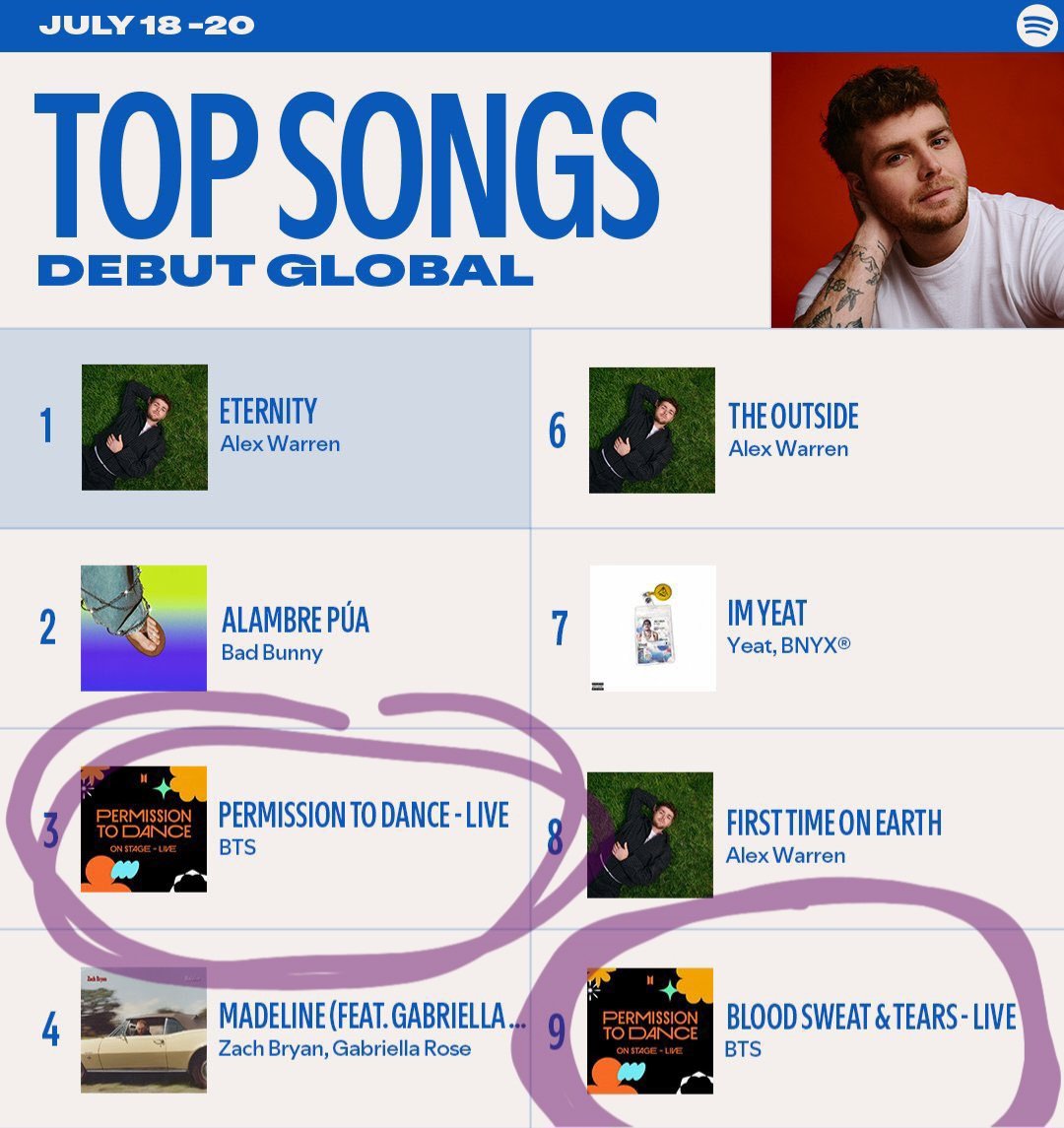 BTS_GerARMY's tweet image. Guten Morgen 💫
Wir haben es geschafft, PTD on Stage Live ein #1 Top Album bei Spotify Global über das Wochenende zu sichern 🔥
Auch PTD Live und Blood Sweat & Tears Live sind #3 und #9 bei den Global Songs Charts 🥰
Weiter geht's ✈️💜
@BTS_twt #PERMISSION_TO_DANCE_ON_STAGE