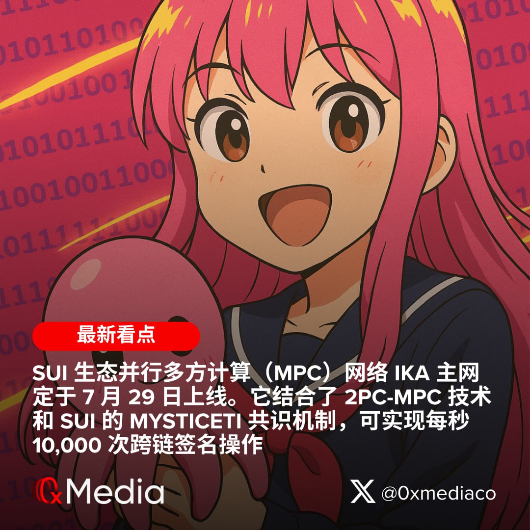 0xmediaco's tweet image. Ika即将上线主网,Sui迈入高性能跨链新时代
@SuiNetwork 生态并行多方计算(MPC)网络 @Ikadotxyz 主网定于 7 月 29 日上线。它结合了 2PC-MPC 技术和 Sui 的 Mysticeti 共识机制,可实现每秒 10,000 次跨链签名操作,为比特币、以太坊等约 $2 万亿的资产打开在 Sui 上流动的通道。
Ika 已获得 Sui…