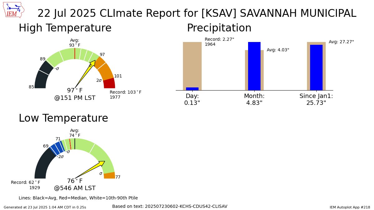 iembot_chs's tweet image. SAVANNAH GA Jul 22 Climate: High: 97 Low: 76 Precip: 0.13" Snow: Missing mesonet.agron.iastate.edu/p.php?pid=2025…