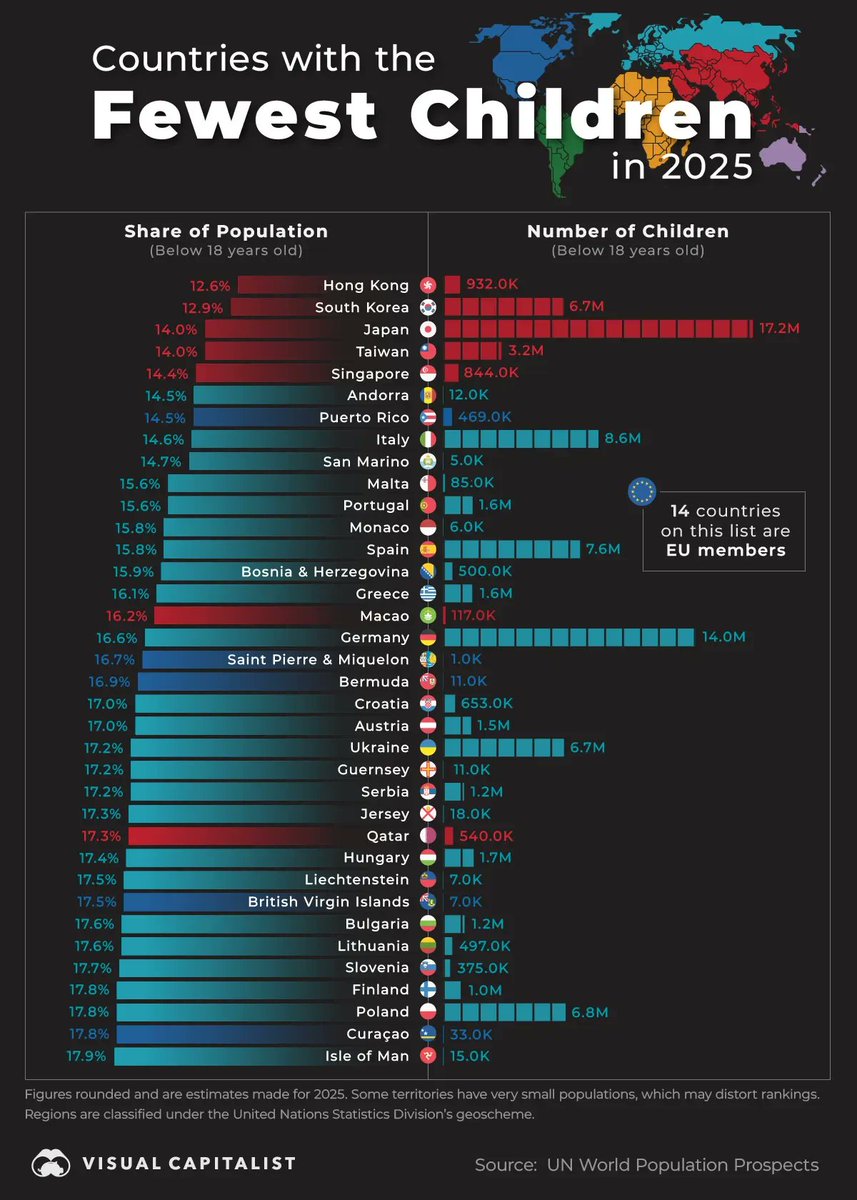 Civixplorer's tweet image. ππ¦ Countries with the lowest share of children in 2025.
Europe and East Asia dominate the list.