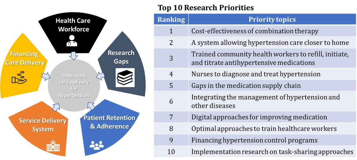 Robert Kalyesubula,MD, FISN(USA), PhD-FRCP(London) (@rkalyes1) on Twitter photo 📚 Our paper on research priorities for hypertension was recently published.
🔥 This paper summarizes the <a href="/WHO/">World Health Organization (WHO)</a> research priorities on hypertension and care across the globe.
<a href="/KuniMatsushita/">Kuni Matsushita</a>
<a href="/DrOribaDan/">Dr. Oriba Dan Langoya</a>
<a href="/HeartAssociatn/">Uganda Heart Association</a>
ahajournals.org/doi/abs/10.116… 📚 Our paper on research priorities for hypertension was recently published.
🔥 This paper summarizes the <a href="/WHO/">World Health Organization (WHO)</a> research priorities on hypertension and care across the globe.
<a href="/KuniMatsushita/">Kuni Matsushita</a>
<a href="/DrOribaDan/">Dr. Oriba Dan Langoya</a>
<a href="/HeartAssociatn/">Uganda Heart Association</a>
ahajournals.org/doi/abs/10.116…