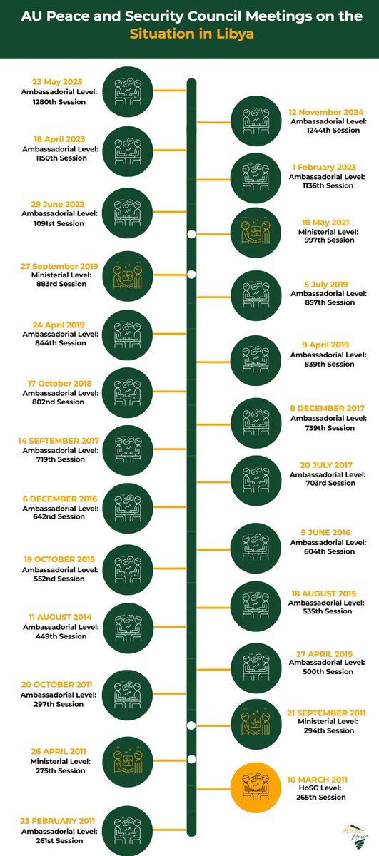 africa_amani's tweet image. Tmrw (24 July), the African Union @_AfricanUnion Peace and Security Council #PSC will convene its 1291 session on the situation in #Libya, at the level of Heads of State and Government. Check out our latest 'Insight on the PSC' to get more information on the session 👉…