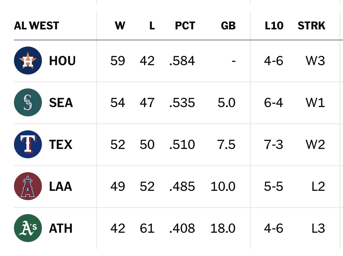 theaceofspaeder's tweet image. 70 days ago the team on bottom was in a postseason spot and a half game up on the team on top.