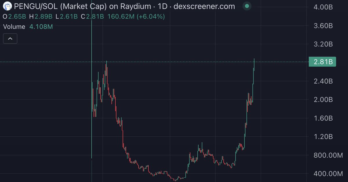 ItsAnonApe's tweet image. BREAKING NEWS 🚨: Anyone who touches this post before JULY 25th will be blessed with more $PENGU & more good news
