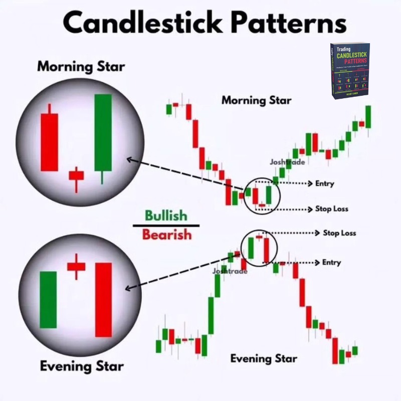 BuzzingstockH's tweet image. 📊 Master these candlestick patterns!
✨Morning Star = Bullish reversal
🌙Evening Star = Bearish reversal
👉Know where to Enter & Set Stop Loss for better trades!
Read Trading Candlestick Patterns 📚 by @Mr_Chartist for more insights!
#CandlestickPatterns #TechnicalAnalysis🚀