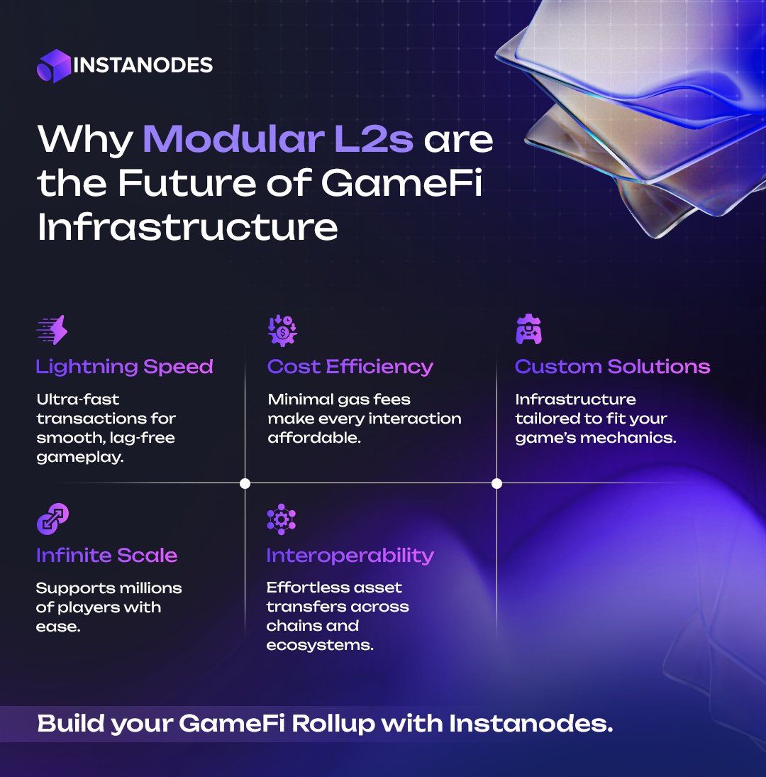 High gas fees &amp; slow transactions are out. 

Modular L2s are unlocking true scalability, customizability, &amp; performance for Web3 games.

#GameFi #Web3Gaming #BlockchainGaming #L2 #ModularL2 #Scalability