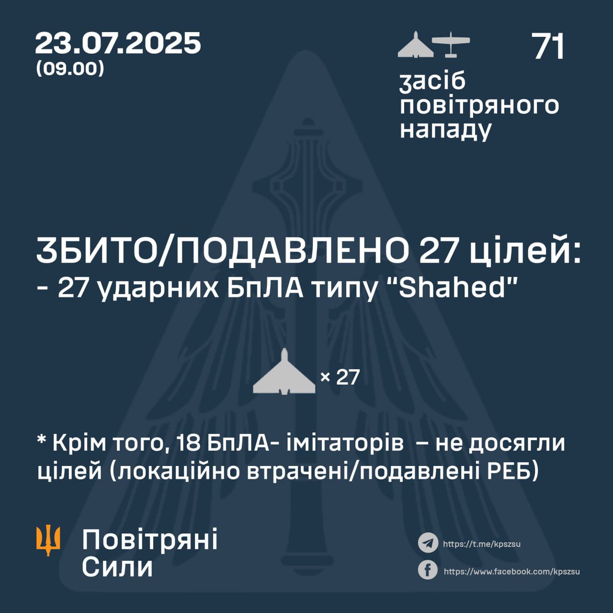 MoloWarMonitor's tweet image. ๐บ๐ฆ At night, Ukrainian Air Defense neutralized 27/71 Russian drones.