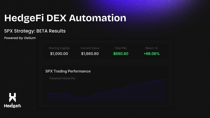 82.6% success rate on SPX trades over the past 3 weeks. 

Built on <a href="/OstiumLabs/">Ostium</a> to enable on-chain S&amp;P 500 automation with USDC collateral, powered by <a href="/arbitrum/">Arbitrum</a> for lightning-fast scalability. 

Only with HedgeFi.