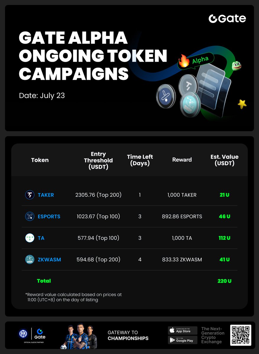 GateioAlpha's tweet image. 🔥 Check Out Ongoing Airdrop Campaigns on Gate Alpha!
🎯 Total rewards: $220 worth of tokens up for grabs
🚀 Featured tokens: $TAKER, $ESPORTS, $TA, $ZKWASM
Lowest trading volumne is only $577!
Trade, rank, and earn — limited-time rewards waiting on Gate Alpha.
👉 Join now:…