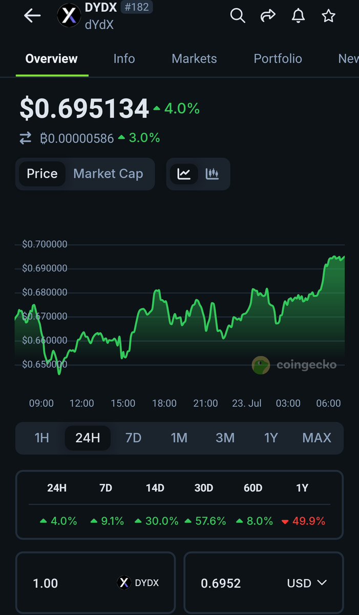 Toobbss's tweet image. Market analysis for $DYDX
Price maintains $0.6 range
Likely we see $0.8 today
Market cap above $500M