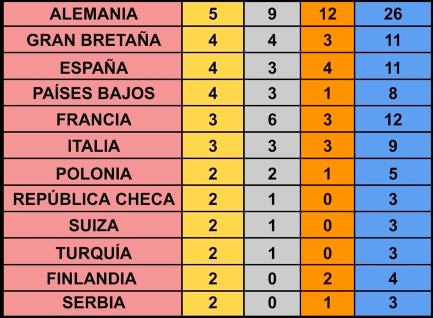 Tokio20206's tweet image. TERCEROS EN EL MEDALLERO🔥🔥🔥
11 MEDALLAS 🏅🏅🏅
ESPAÑA 🇪🇸 ATLETISMO 🏃♀️Campeonato de Europa U23 en Bergen, Noruega 🔥
4 OROS 🥇🥇🥇🥇
3 PLATAS 🥈🥈🥈
4 BRONCES 🥉🥉🥉🥉