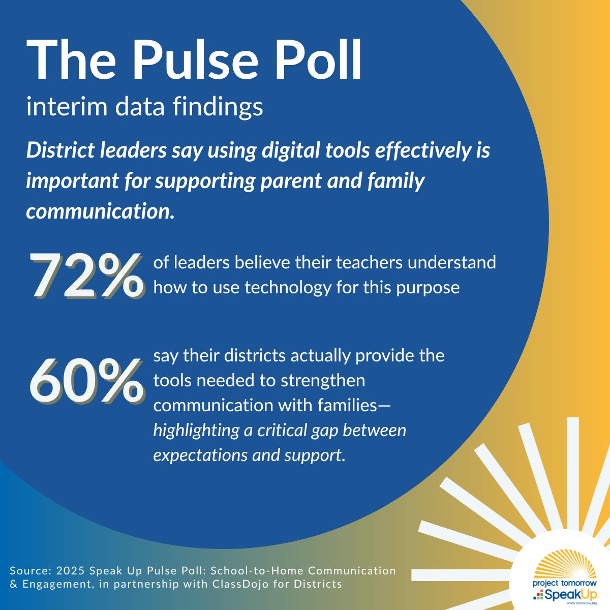 Closing the digital gap in family engagement matters 💡📱Leaders say digital tools are key but support often falls short.

We want to hear from you! 

Take our Pulse Poll, in collaboration with ClassDojo for Districts📋👉 tomorrow.org/engagement/

#NSPRA2025 #EdTech #K12Leadership