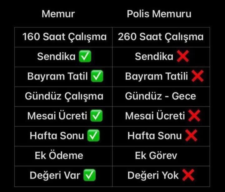 EmniyetBirlik's tweet photo. 3600 ek gösterge hâlâ yarım.
Fazla mesai ücreti hâlâ yok.
Tayin çilesi hâlâ devam ediyor.
Sendika hakkımız yok.
Sivil memurlarımız da dertli.
Emniyet artık laf değil, icraat bekliyor.

#PolisHaberBekliyor
@RTErdogan https://t.co/Ghn3CiRL1K