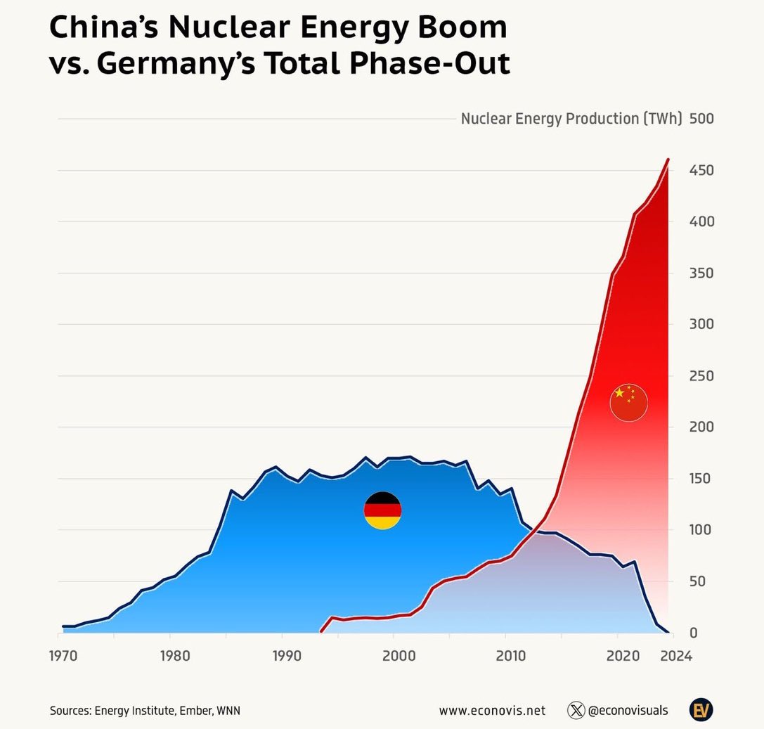 Michael A. Arouet (@michaelaarouet) on Twitter photo This chart makes me laugh each time I see it. Can you name a decision that caused more economic, geopolitical and environmental damage, than Germany‘s ideological decision to close its perfectly fine nuclear power plants? This chart makes me laugh each time I see it. Can you name a decision that caused more economic, geopolitical and environmental damage, than Germany‘s ideological decision to close its perfectly fine nuclear power plants?
