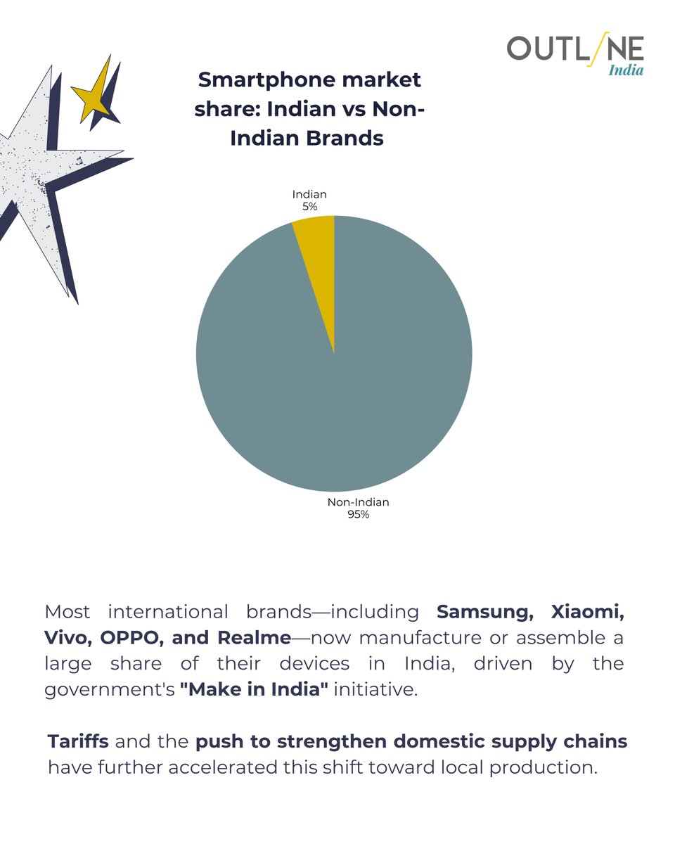 OutlineIndia's tweet image. In 2024, India shipped 155.9 million smartphones. 95% were from non-Indian brands. Even with local assembly and ‘Make in India’, domestic brands like Lava and Micromax remain sidelined. Where do we go from here?
#DataTalks #OutlineIndia #IndiaMobileMarket #DigitalIndia