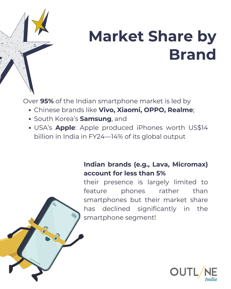 OutlineIndia's tweet image. In 2024, India shipped 155.9 million smartphones. 95% were from non-Indian brands. Even with local assembly and ‘Make in India’, domestic brands like Lava and Micromax remain sidelined. Where do we go from here?
#DataTalks #OutlineIndia #IndiaMobileMarket #DigitalIndia