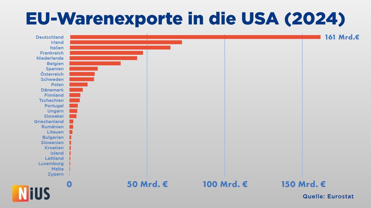 janinisabel's tweet image. Diese Grafik verdeutlicht, dass nichts Geringeres auf dem Spiel steht als das Überleben der deutschen Volkswirtschaft, sollte Trump ab dem 1. August seine 30-Prozent-Zoll-Drohung wahrmachen. Dennoch darf Deutschland nicht selbst mit den USA verhandeln.
Stattdessen ruht unser…