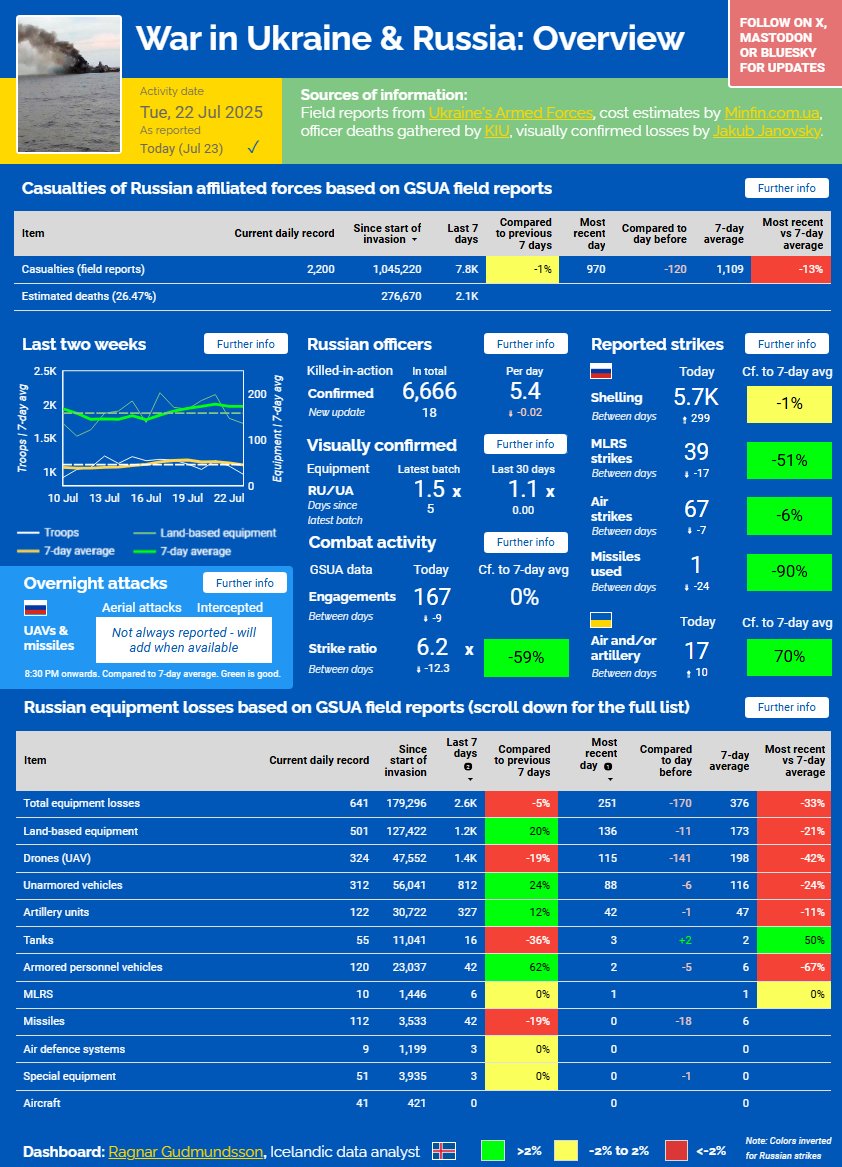 ragnarbjartur's tweet image. ⚡️ WAR IN UKRAINE &amp;amp; RUSSIA — JUL 23, 2025

■ Engagements near average; casualties &amp;amp; equipment losses below
■ Officer deaths: +18 (all junior) — 5.4 per day since start
■ 🇷🇺 strikes down, 🇺🇦 strikes up — single-digit ratio

📈 See dashboard for full data:…
