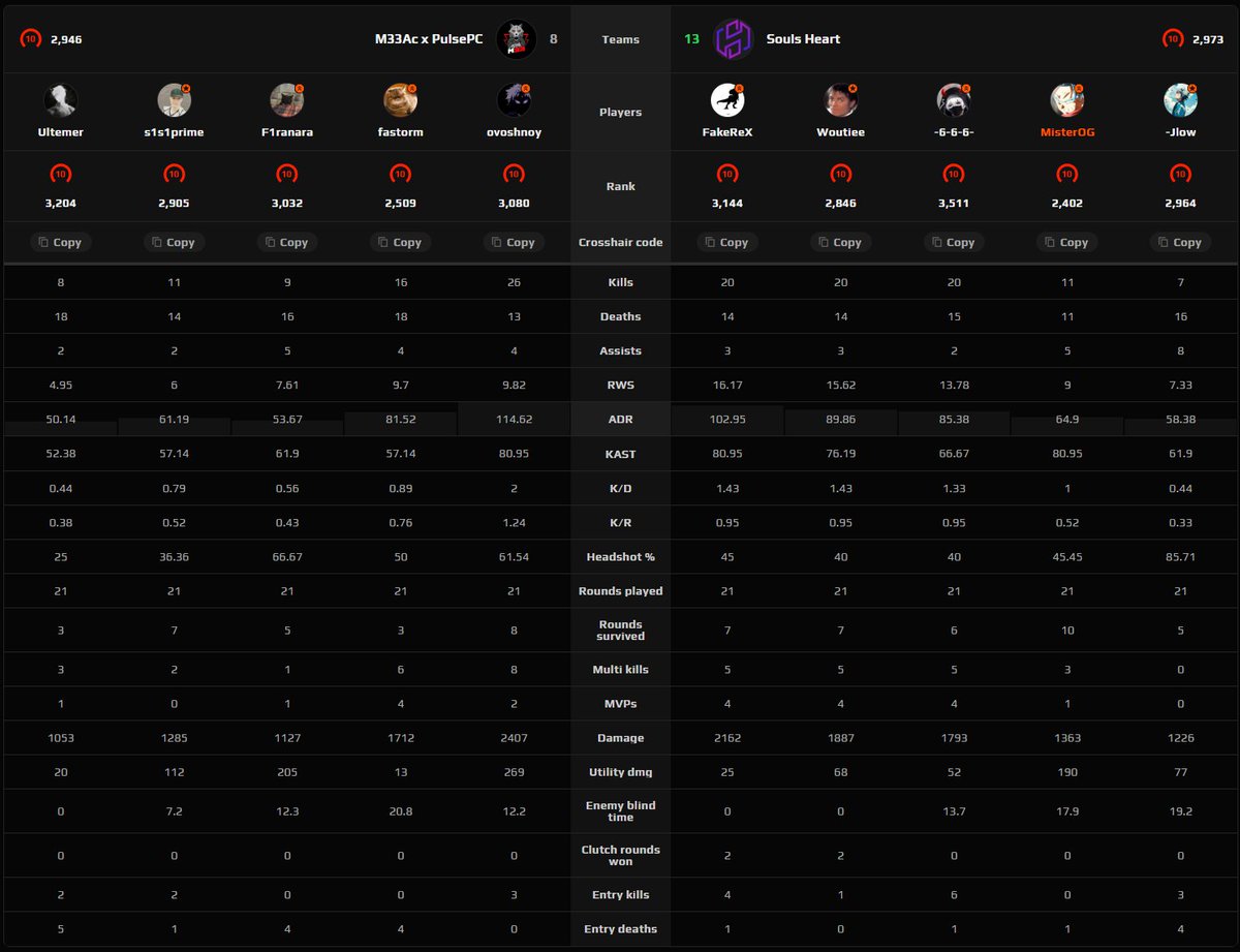 Glenn (@janssensog) on Twitter photo Had to step in for the boys due to vacations & roster restrictions. Showed the young guns this old dog can still hold his ground in <a href="/ESEA/">ESEA League</a> Main 💪🔥
Also, loving the new <a href="/FACEITcs/">FACEIT CS2</a> detailed stats! 🥰 Had to step in for the boys due to vacations & roster restrictions. Showed the young guns this old dog can still hold his ground in <a href="/ESEA/">ESEA League</a> Main 💪🔥
Also, loving the new <a href="/FACEITcs/">FACEIT CS2</a> detailed stats! 🥰