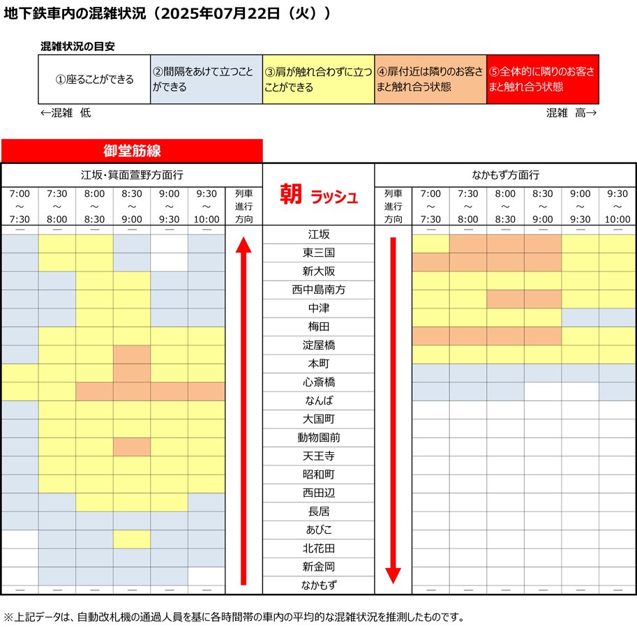 OsakaMetroOfcl's tweet image. 【7月23日更新】
Osaka Metroホームページに2025年7月22日時点の各路線の混雑状況を掲載しました
時差通勤や経路検討の際にお役立てください ↓ subway.osakametro.co.jp/news/news/othe…
(画像は #御堂筋線 【朝】の混雑状況です)