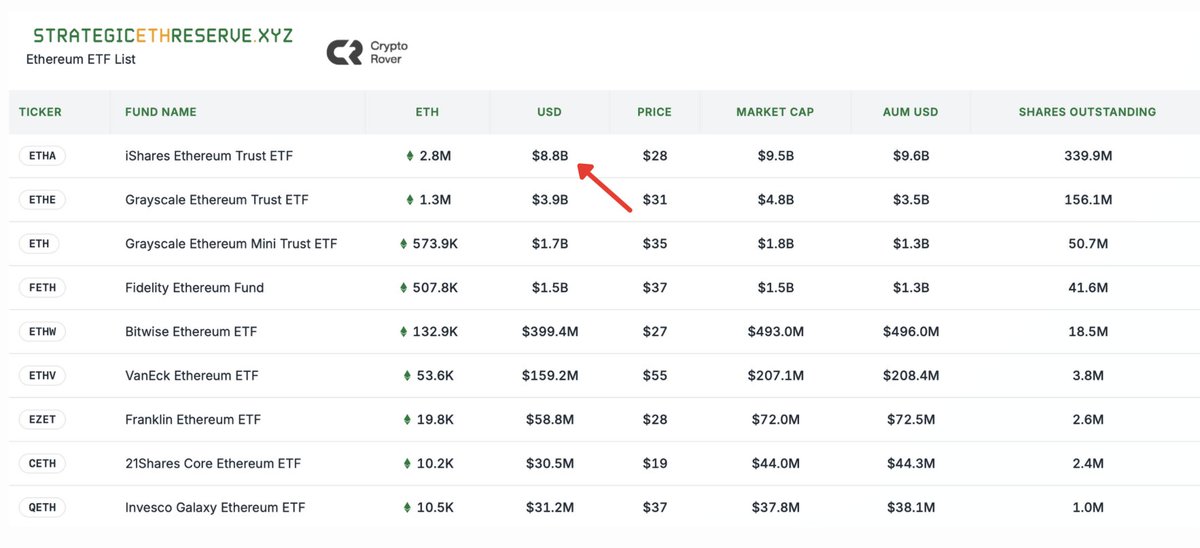 🚨 BREAKING: "BlackRock raggiunge un valore di $8,8 miliardi in ETH!"