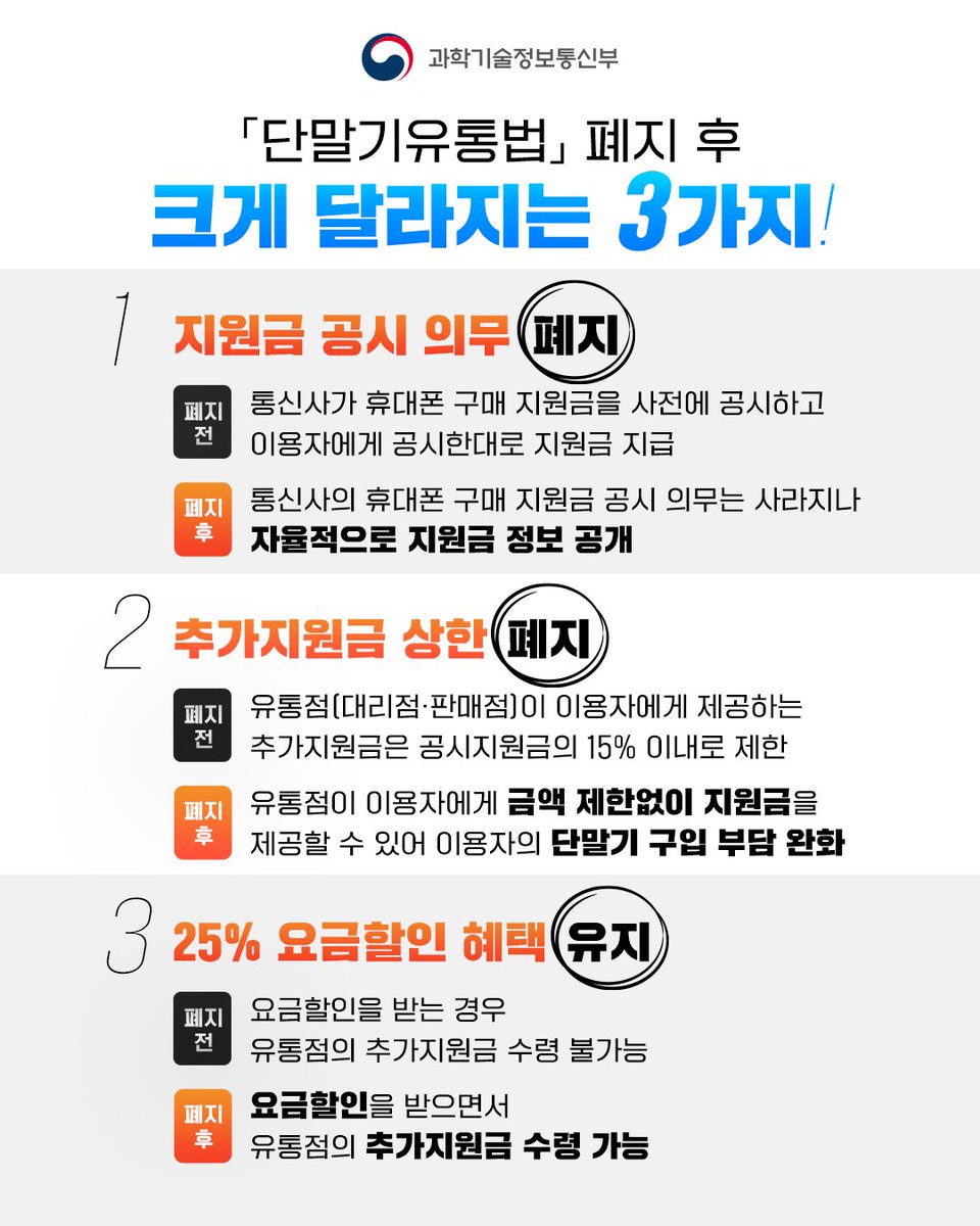 withmsit's tweet image. 7월 22일부터 「단말기유통법」 폐지! 이용자 혜택이 더 늘어납니다!📱
2014년 도입된 「이동통신단말장치 유통구조 개선에 관한 법률(단통법)」이 7월 22일부터 폐지됩니다.
과기정통부는 사업자의 자유로운 지원금 경쟁을 통해 이용자 혜택을 증진하면서 시장 혼란이 최소화되도록 노력하겠습니다.