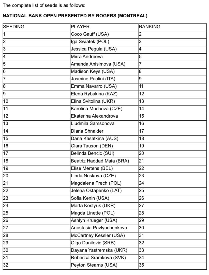 MichalSamulski's tweet image. WTA1000 Montreal and ATP1000 Toronto seeded players