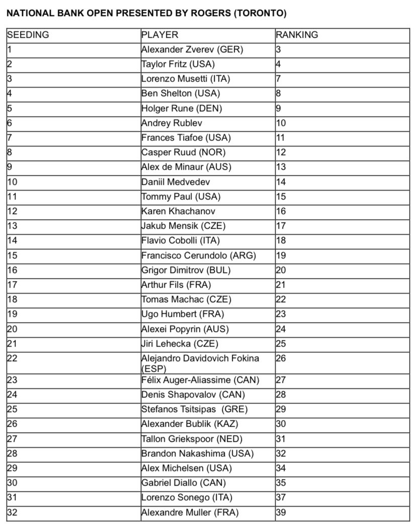 MichalSamulski's tweet image. WTA1000 Montreal and ATP1000 Toronto seeded players